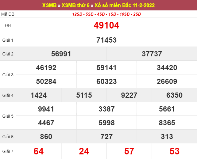 Dự đoán XSMB 12/2/2025
